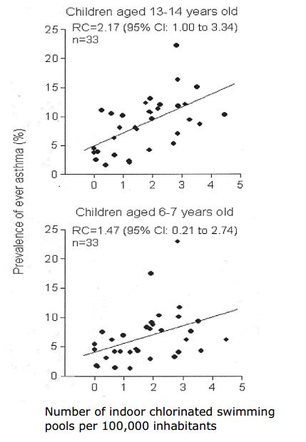 Graphs showing the number of indoor chlorinated swimming pools per 100,000 inhabitants