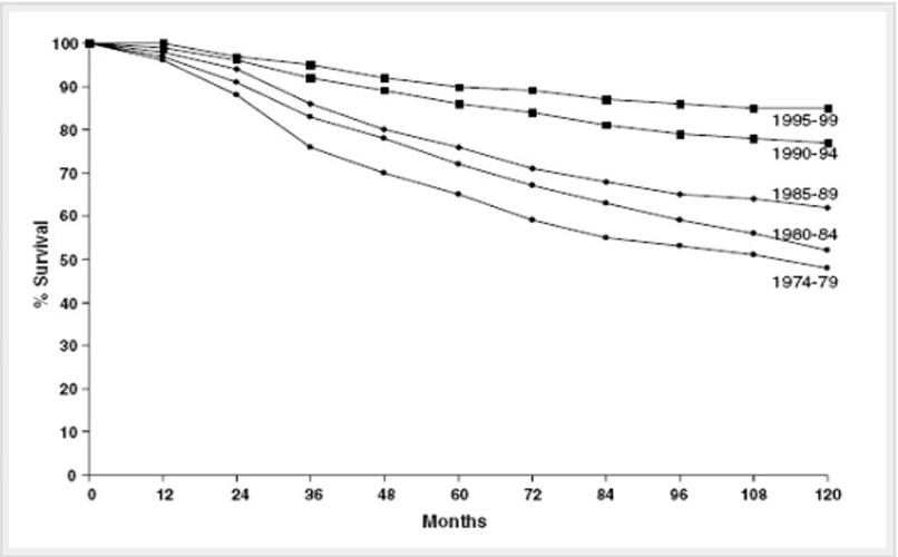 Figure. Breast cancer specific survival in 5-year cohorts defined by date of diagnosis between 1974 and 1999